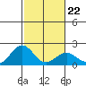 Honuapo tide chart for Thursday, January 22, 2026