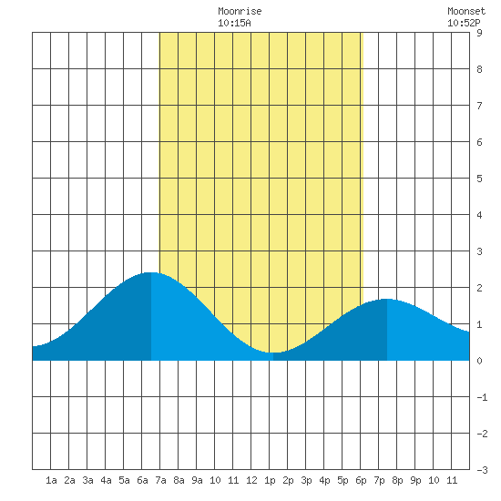 Honuapo tide chart for Friday, January 23, 2026