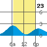 Honuapo tide chart for Friday, January 23, 2026
