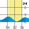 Honuapo tide chart for Saturday, January 24, 2026