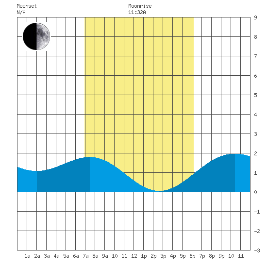 Honuapo tide chart for Sunday, January 25, 2026