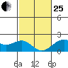 Honuapo tide chart for Sunday, January 25, 2026