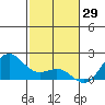 Honuapo tide chart for Thursday, January 29, 2026