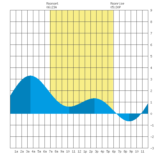 Honuapo tide chart for Friday, January 2, 2026