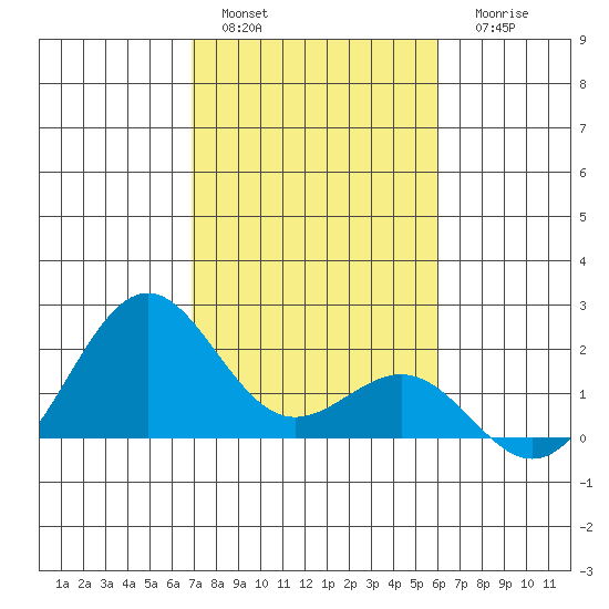 Honuapo tide chart for Sunday, January 4, 2026