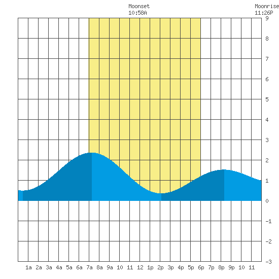 Honuapo tide chart for Thursday, January 8, 2026