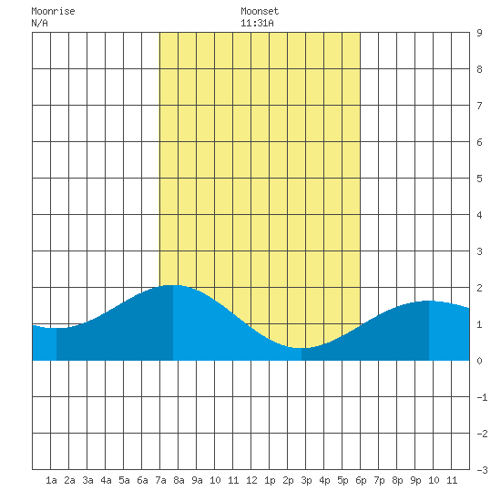 Honuapo tide chart for Friday, January 9, 2026