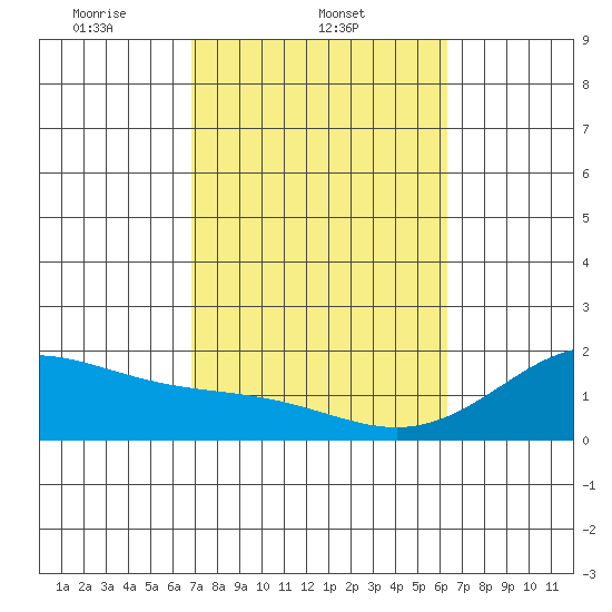 Honuapo tide chart for Tuesday, February 10, 2026