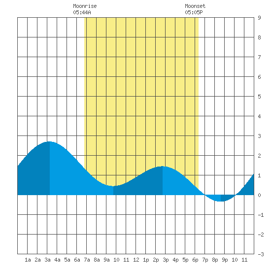 Honuapo tide chart for Sunday, February 15, 2026