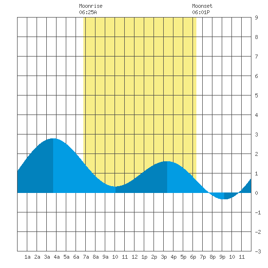 Honuapo tide chart for Monday, February 16, 2026