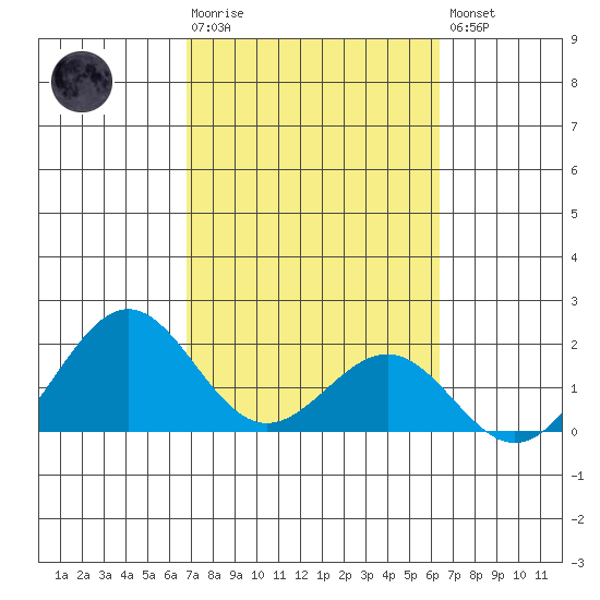 Honuapo tide chart for Tuesday, February 17, 2026