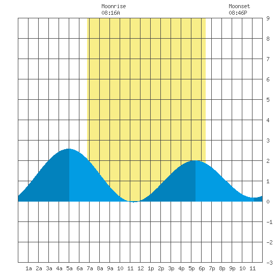 Honuapo tide chart for Thursday, February 19, 2026