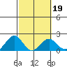 Honuapo tide chart for Thursday, February 19, 2026
