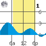 Honuapo tide chart for Sunday, February 1, 2026