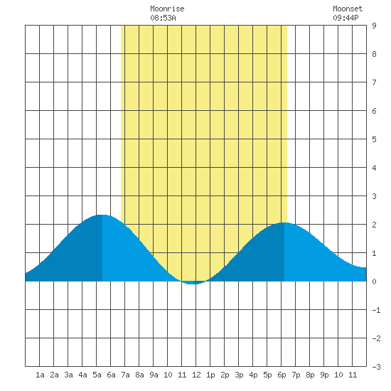 Honuapo tide chart for Friday, February 20, 2026