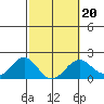 Honuapo tide chart for Friday, February 20, 2026
