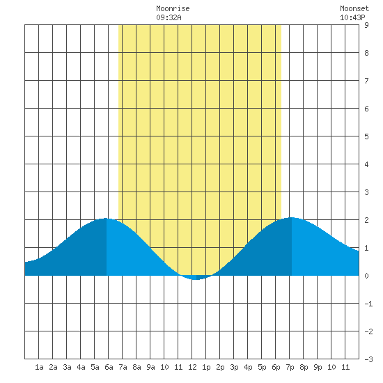 Honuapo tide chart for Saturday, February 21, 2026