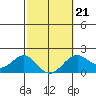 Honuapo tide chart for Saturday, February 21, 2026
