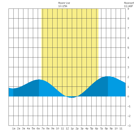Honuapo tide chart for Sunday, February 22, 2026