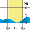 Honuapo tide chart for Monday, February 23, 2026