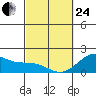 Honuapo tide chart for Tuesday, February 24, 2026