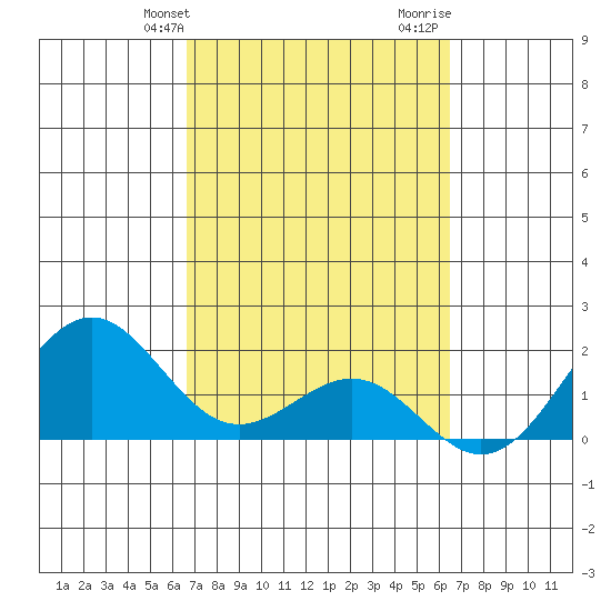 Honuapo tide chart for Saturday, February 28, 2026