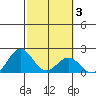 Honuapo tide chart for Tuesday, February 3, 2026