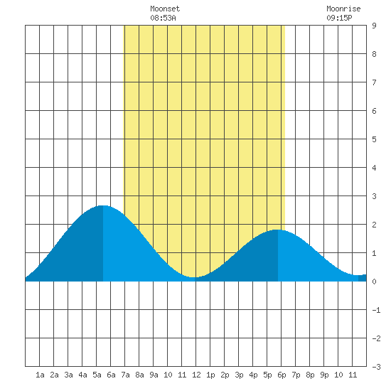 Honuapo tide chart for Wednesday, February 4, 2026