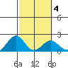 Honuapo tide chart for Wednesday, February 4, 2026