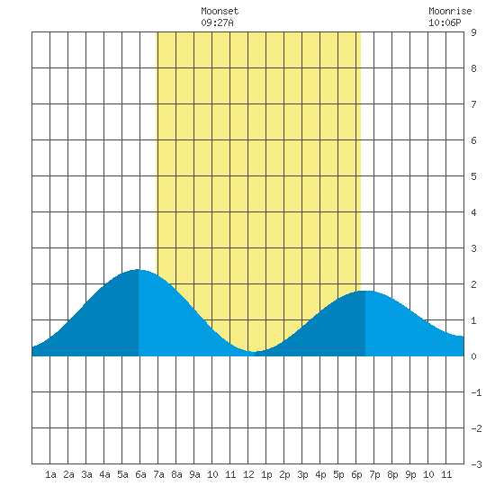 Honuapo tide chart for Thursday, February 5, 2026