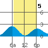 Honuapo tide chart for Thursday, February 5, 2026