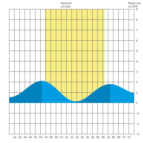 Honuapo tide chart for Friday, February 6, 2026