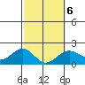Honuapo tide chart for Friday, February 6, 2026