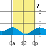 Honuapo tide chart for Saturday, February 7, 2026