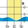 Honuapo tide chart for Sunday, February 8, 2026