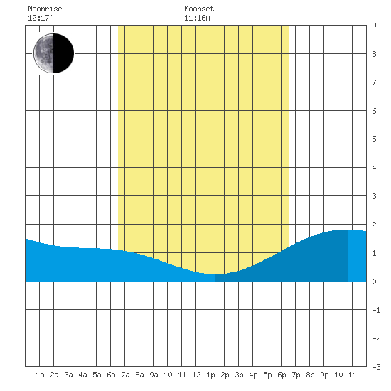 Honuapo tide chart for Tuesday, March 10, 2026