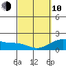 Honuapo tide chart for Tuesday, March 10, 2026