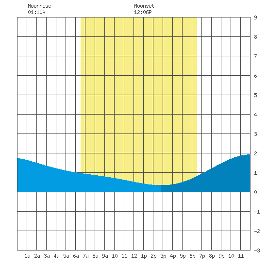 Honuapo tide chart for Wednesday, March 11, 2026