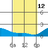 Honuapo tide chart for Thursday, March 12, 2026