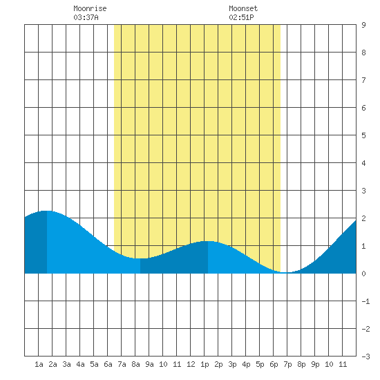 Honuapo tide chart for Saturday, March 14, 2026