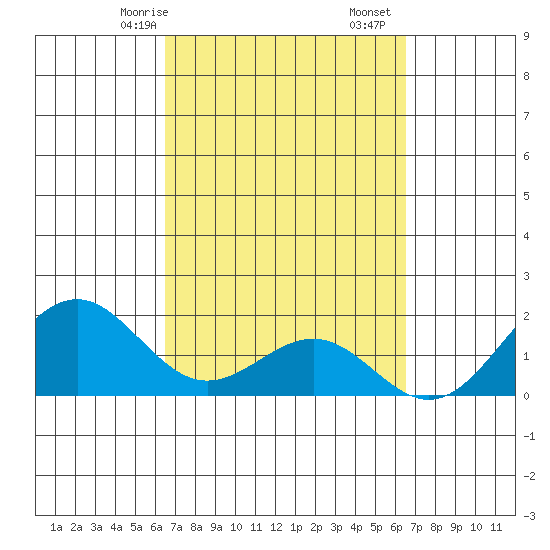 Honuapo tide chart for Sunday, March 15, 2026