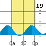 Honuapo tide chart for Thursday, March 19, 2026