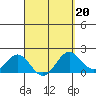 Honuapo tide chart for Friday, March 20, 2026