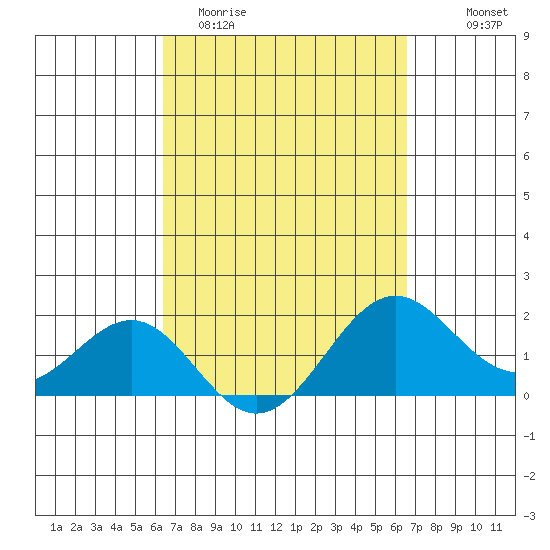 Honuapo tide chart for Saturday, March 21, 2026