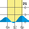 Honuapo tide chart for Saturday, March 21, 2026