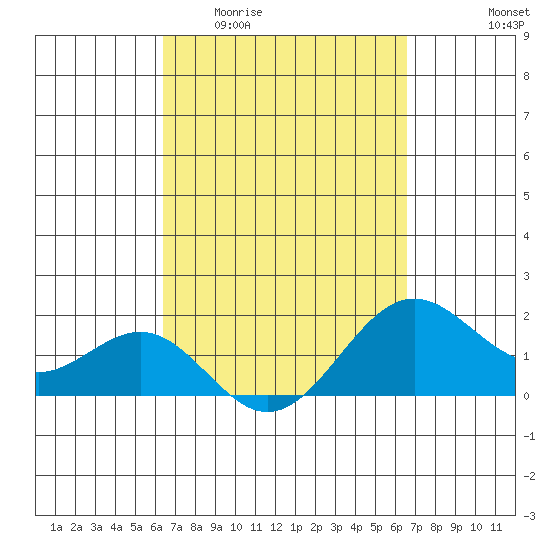 Honuapo tide chart for Sunday, March 22, 2026