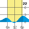 Honuapo tide chart for Sunday, March 22, 2026