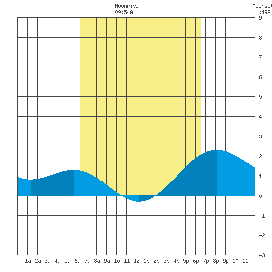 Honuapo tide chart for Monday, March 23, 2026