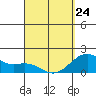 Honuapo tide chart for Tuesday, March 24, 2026