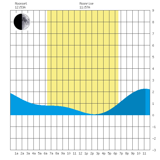 Honuapo tide chart for Wednesday, March 25, 2026